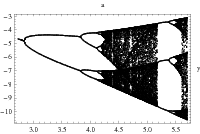 Bifurcation diagram